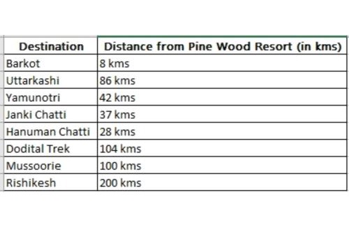 Rajgarhi House | Pine Wood Resort, Barkot